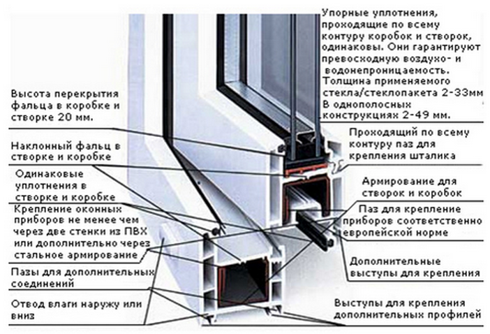 Как выбрать пластиковые окна правильно